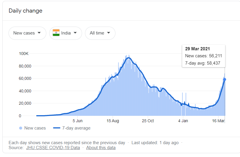 New covid-19 cases in India:- viral-bar.com